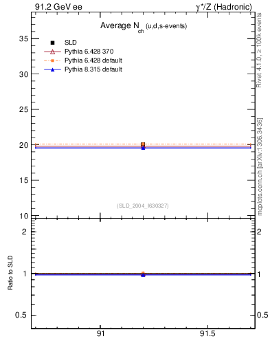 Plot of nch-vs-e in 91.2 GeV ee collisions