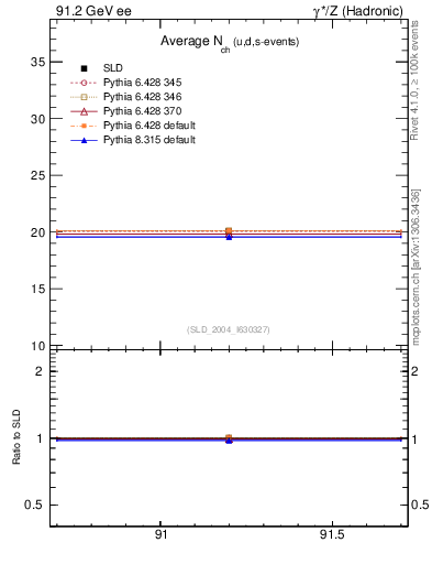 Plot of nch-vs-e in 91.2 GeV ee collisions