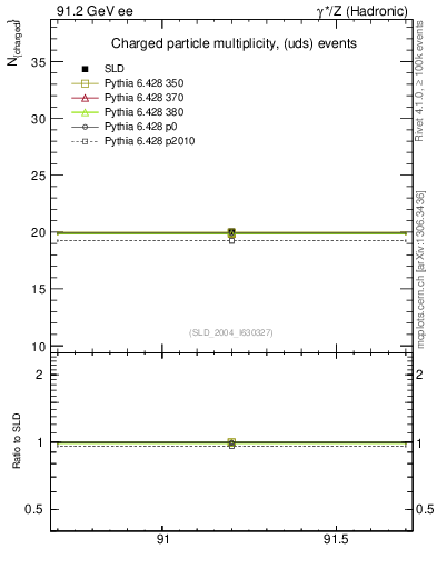 Plot of nch-vs-e in 91.2 GeV ee collisions