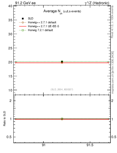 Plot of nch-vs-e in 91.2 GeV ee collisions