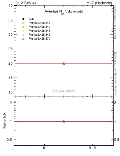 Plot of nch-vs-e in 91.2 GeV ee collisions