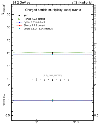 Plot of nch-vs-e in 91.2 GeV ee collisions