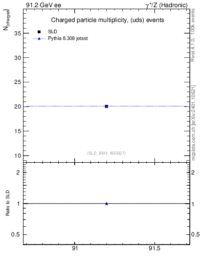 Plot of nch-vs-e in 91.2 GeV ee collisions