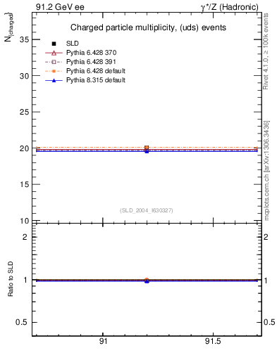 Plot of nch-vs-e in 91.2 GeV ee collisions