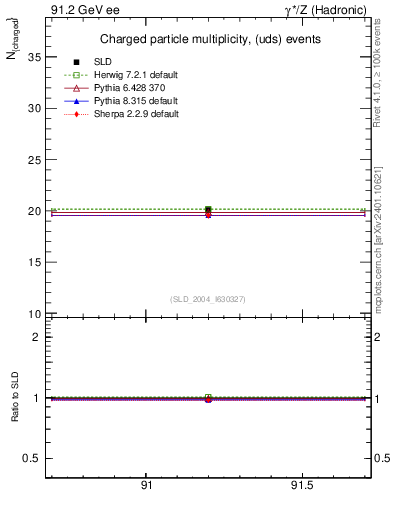 Plot of nch-vs-e in 91.2 GeV ee collisions