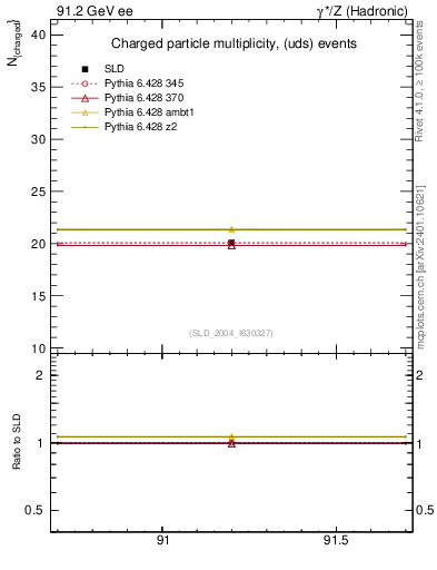 Plot of nch-vs-e in 91.2 GeV ee collisions