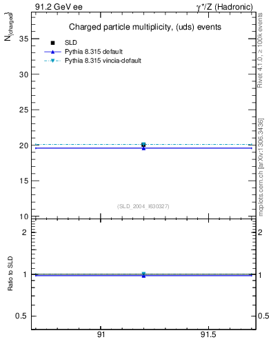 Plot of nch-vs-e in 91.2 GeV ee collisions