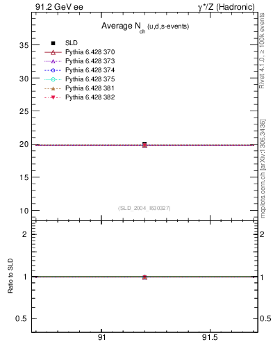 Plot of nch-vs-e in 91.2 GeV ee collisions