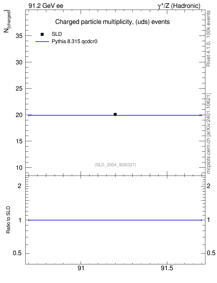 Plot of nch-vs-e in 91.2 GeV ee collisions