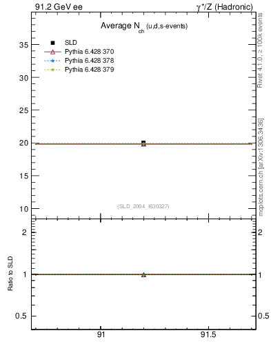 Plot of nch-vs-e in 91.2 GeV ee collisions