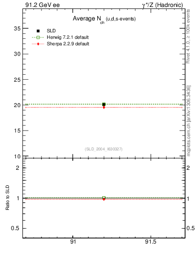 Plot of nch-vs-e in 91.2 GeV ee collisions