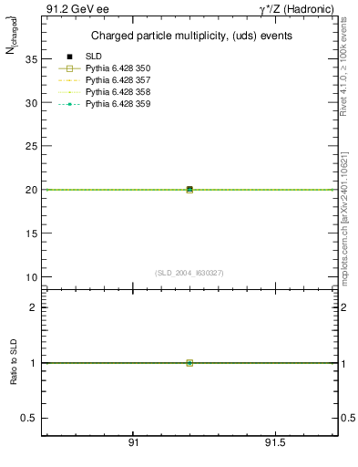 Plot of nch-vs-e in 91.2 GeV ee collisions
