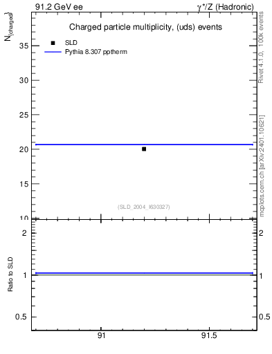 Plot of nch-vs-e in 91.2 GeV ee collisions