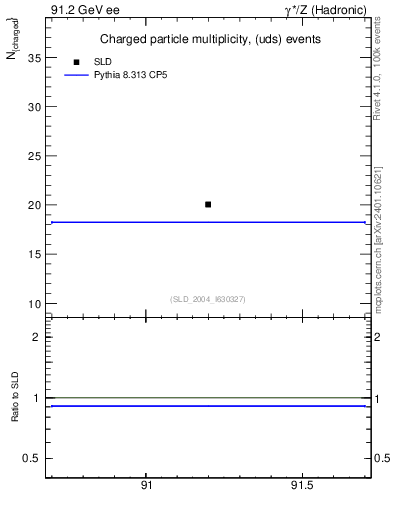 Plot of nch-vs-e in 91.2 GeV ee collisions