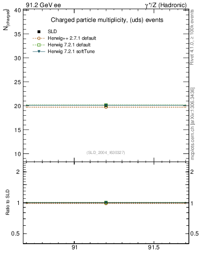 Plot of nch-vs-e in 91.2 GeV ee collisions