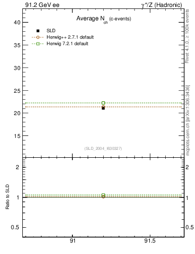 Plot of nch-vs-e in 91.2 GeV ee collisions