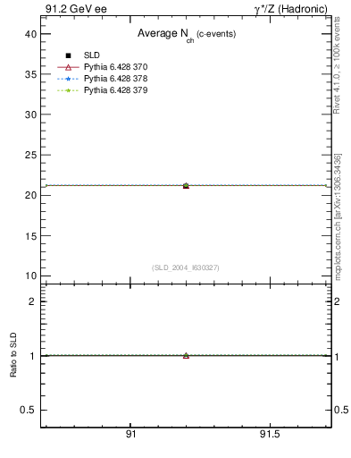 Plot of nch-vs-e in 91.2 GeV ee collisions