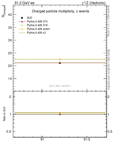 Plot of nch-vs-e in 91.2 GeV ee collisions