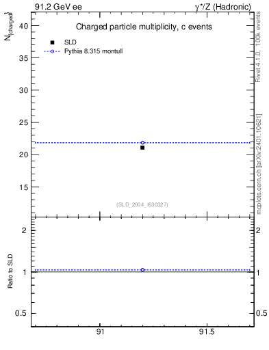 Plot of nch-vs-e in 91.2 GeV ee collisions