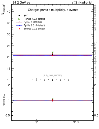 Plot of nch-vs-e in 91.2 GeV ee collisions
