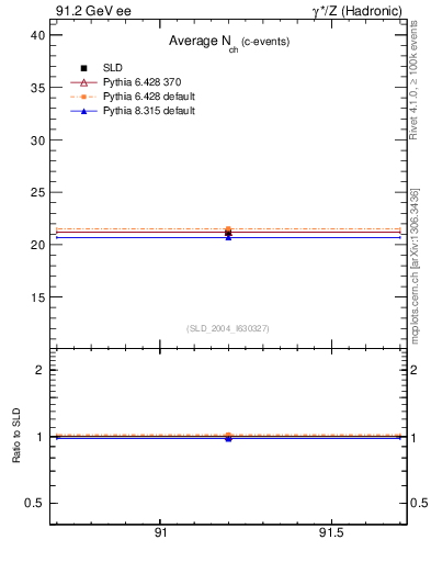 Plot of nch-vs-e in 91.2 GeV ee collisions