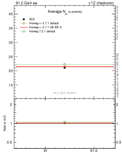 Plot of nch-vs-e in 91.2 GeV ee collisions