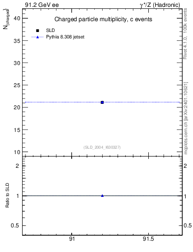 Plot of nch-vs-e in 91.2 GeV ee collisions