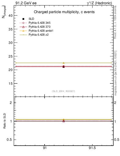 Plot of nch-vs-e in 91.2 GeV ee collisions