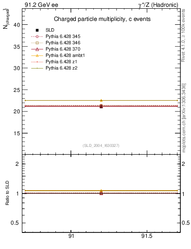 Plot of nch-vs-e in 91.2 GeV ee collisions