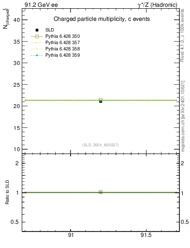 Plot of nch-vs-e in 91.2 GeV ee collisions
