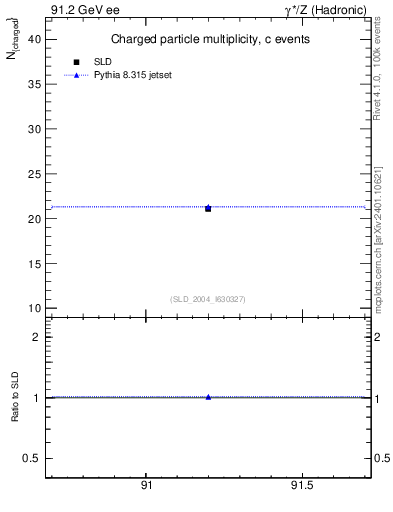 Plot of nch-vs-e in 91.2 GeV ee collisions