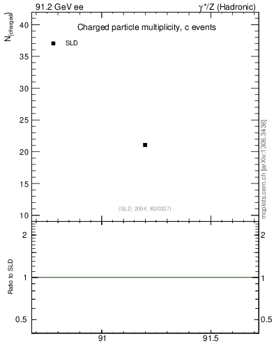 Plot of nch-vs-e in 91.2 GeV ee collisions