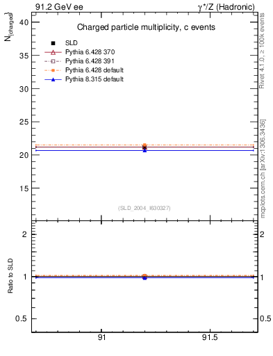 Plot of nch-vs-e in 91.2 GeV ee collisions