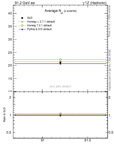 Plot of nch-vs-e in 91.2 GeV ee collisions