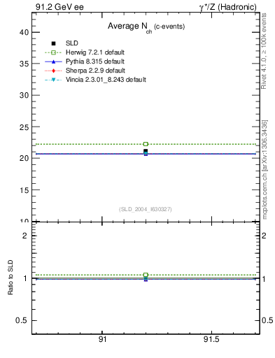 Plot of nch-vs-e in 91.2 GeV ee collisions