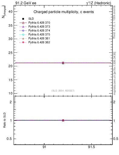 Plot of nch-vs-e in 91.2 GeV ee collisions
