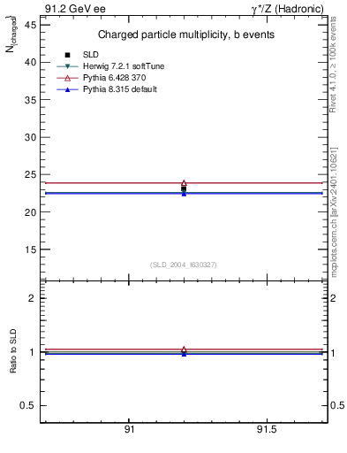 Plot of nch-vs-e in 91.2 GeV ee collisions