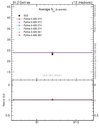 Plot of nch-vs-e in 91.2 GeV ee collisions