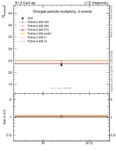 Plot of nch-vs-e in 91.2 GeV ee collisions