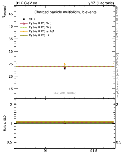 Plot of nch-vs-e in 91.2 GeV ee collisions