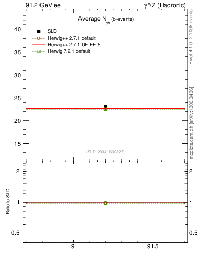 Plot of nch-vs-e in 91.2 GeV ee collisions