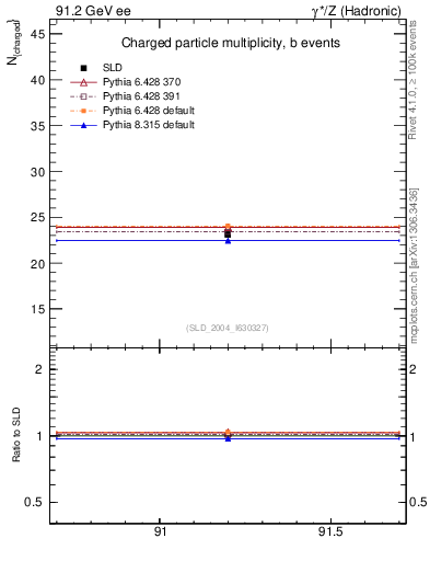 Plot of nch-vs-e in 91.2 GeV ee collisions