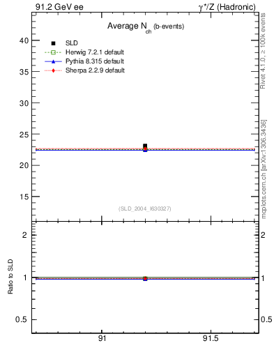 Plot of nch-vs-e in 91.2 GeV ee collisions