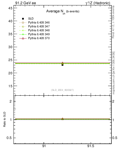 Plot of nch-vs-e in 91.2 GeV ee collisions