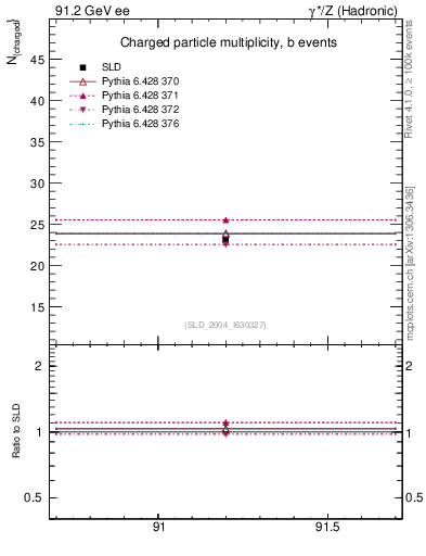 Plot of nch-vs-e in 91.2 GeV ee collisions