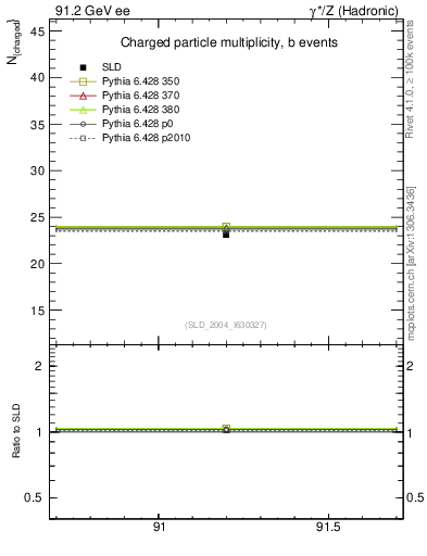 Plot of nch-vs-e in 91.2 GeV ee collisions