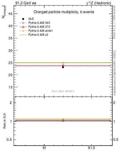 Plot of nch-vs-e in 91.2 GeV ee collisions