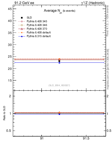 Plot of nch-vs-e in 91.2 GeV ee collisions