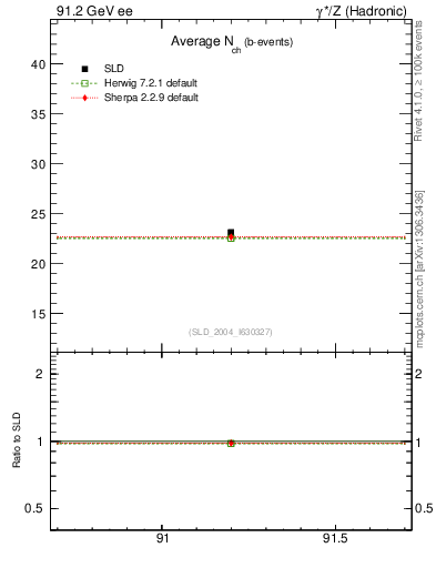 Plot of nch-vs-e in 91.2 GeV ee collisions