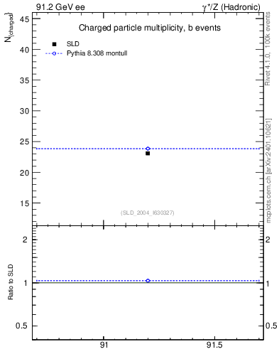 Plot of nch-vs-e in 91.2 GeV ee collisions